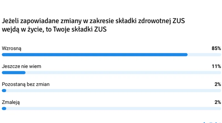 Jak przedsiębiorcy oceniają Polski Ład?