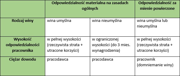 Odpowiedzialność materialna pracownika