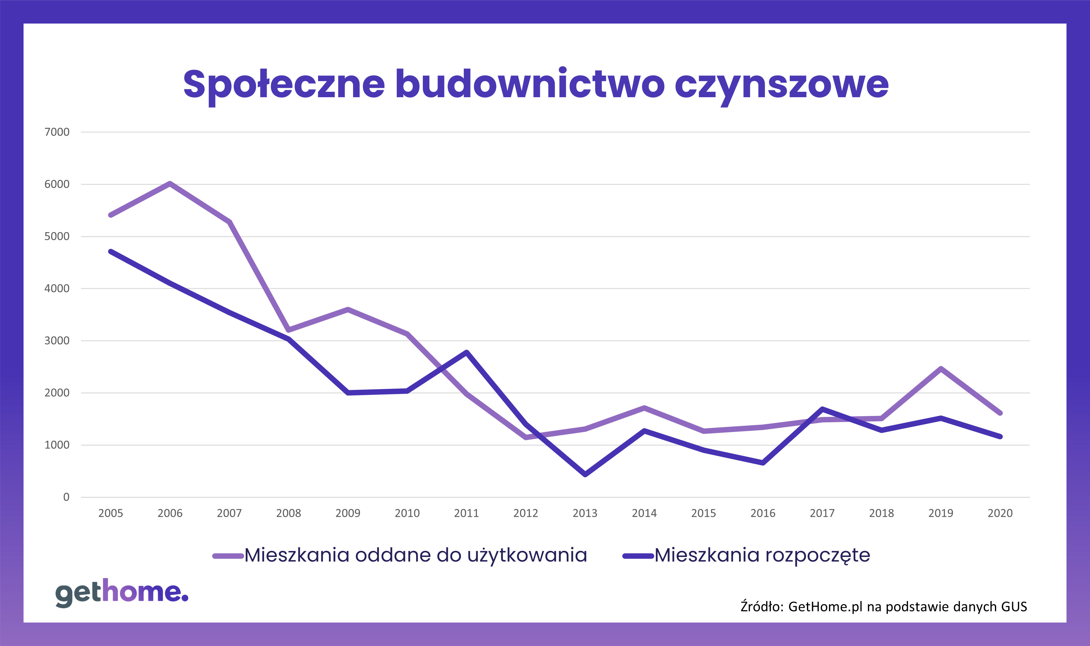 Społeczne budownictwo czynszowe