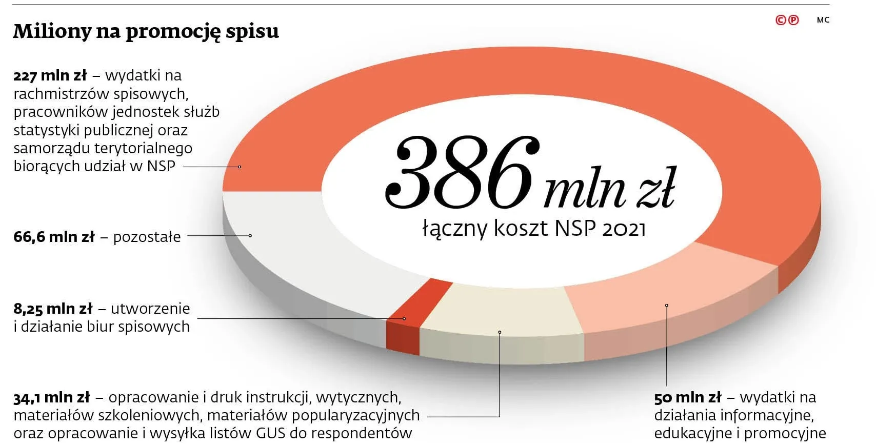 Miliony na promocję spisu