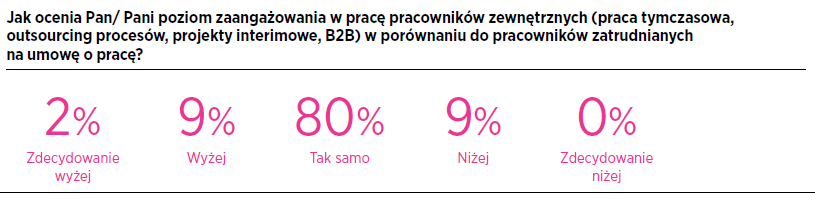 zaangażowanie pracowników zewnętrznych