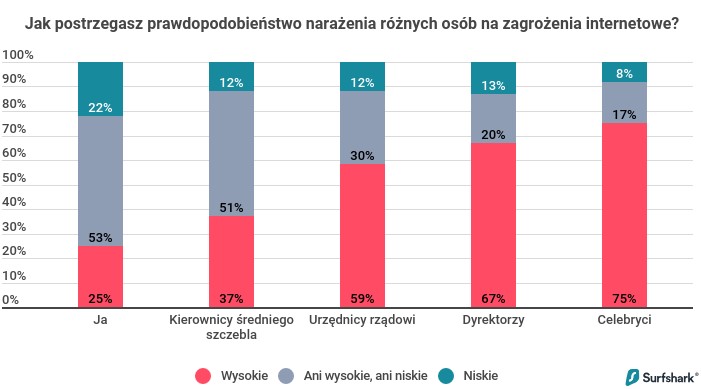 Cyberbezpieczeństwo badanie 1 Surfshark