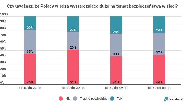 Cyberbezpieczeństwo badanie 2 Surfshark