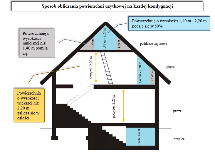 Sposób obliczania powierzchni użytkowej domu