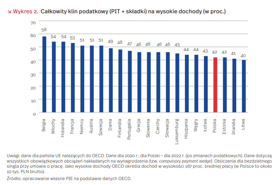 Klin podatkowy 2022 w Polsce i innych państwach Europy