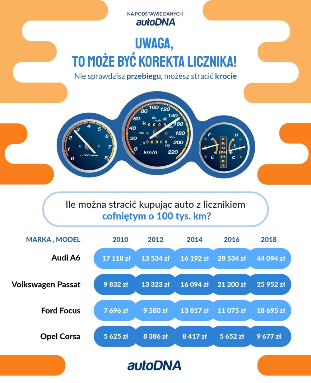 Ile można stracić na cofniętym liczniku?