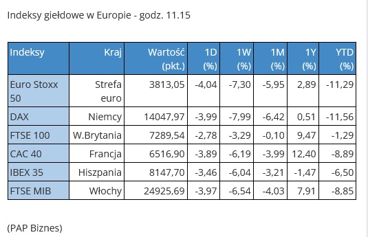 Indeksy giełdowe w Europie - godz. 11.15