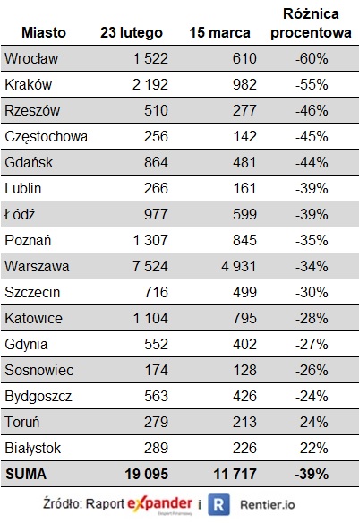 Zmiana liczby aktywnych ogłoszeń najmu