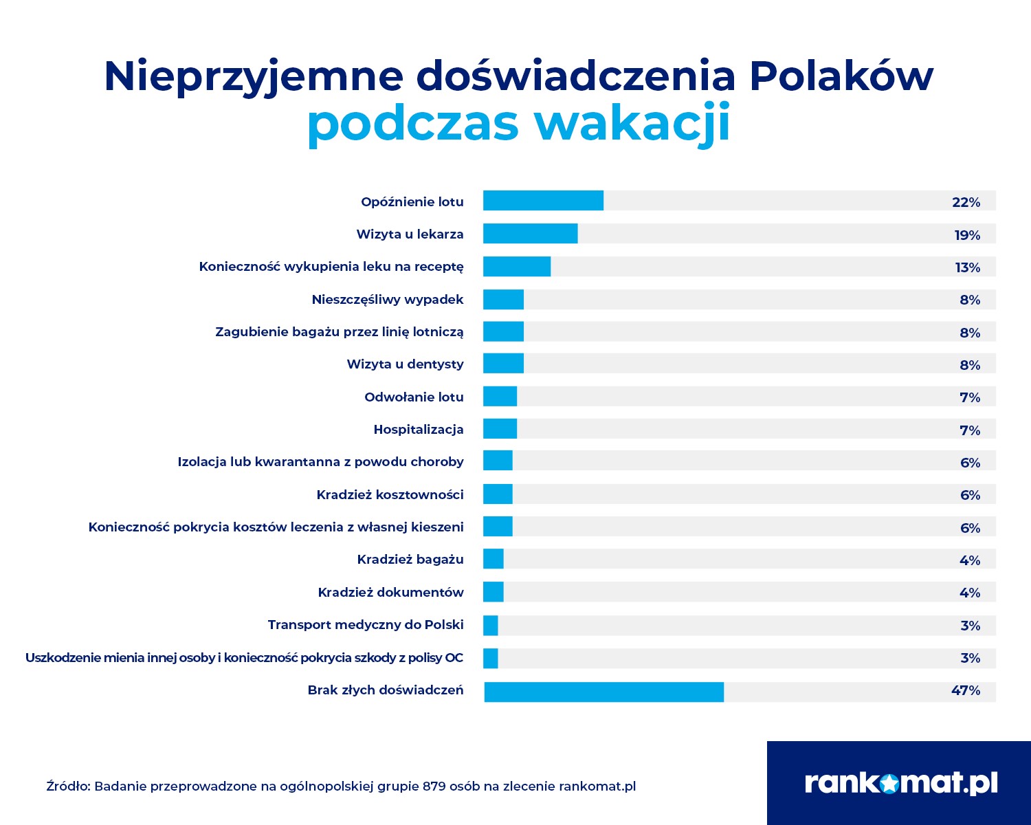 Kłopoty podczas wakacji/Źródło: Rankomat