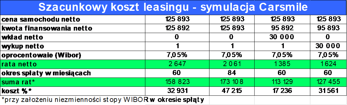 Szacunkowy koszt leasingu - lipiec 2022