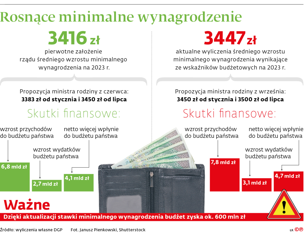 Minimalne wynagrodzenie 2023 rozporządzenie