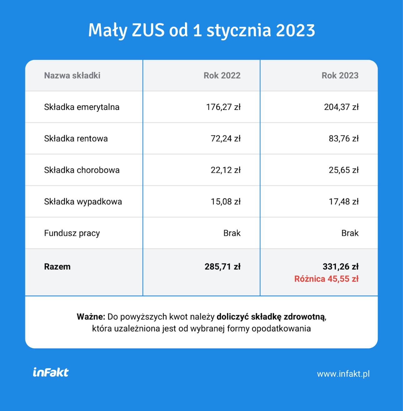 Wynagrodzenie minimalne 2023 Mały ZUS