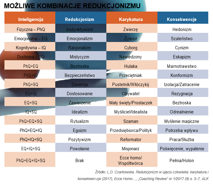 Możliwości kombinacyjne redukcjonizmu