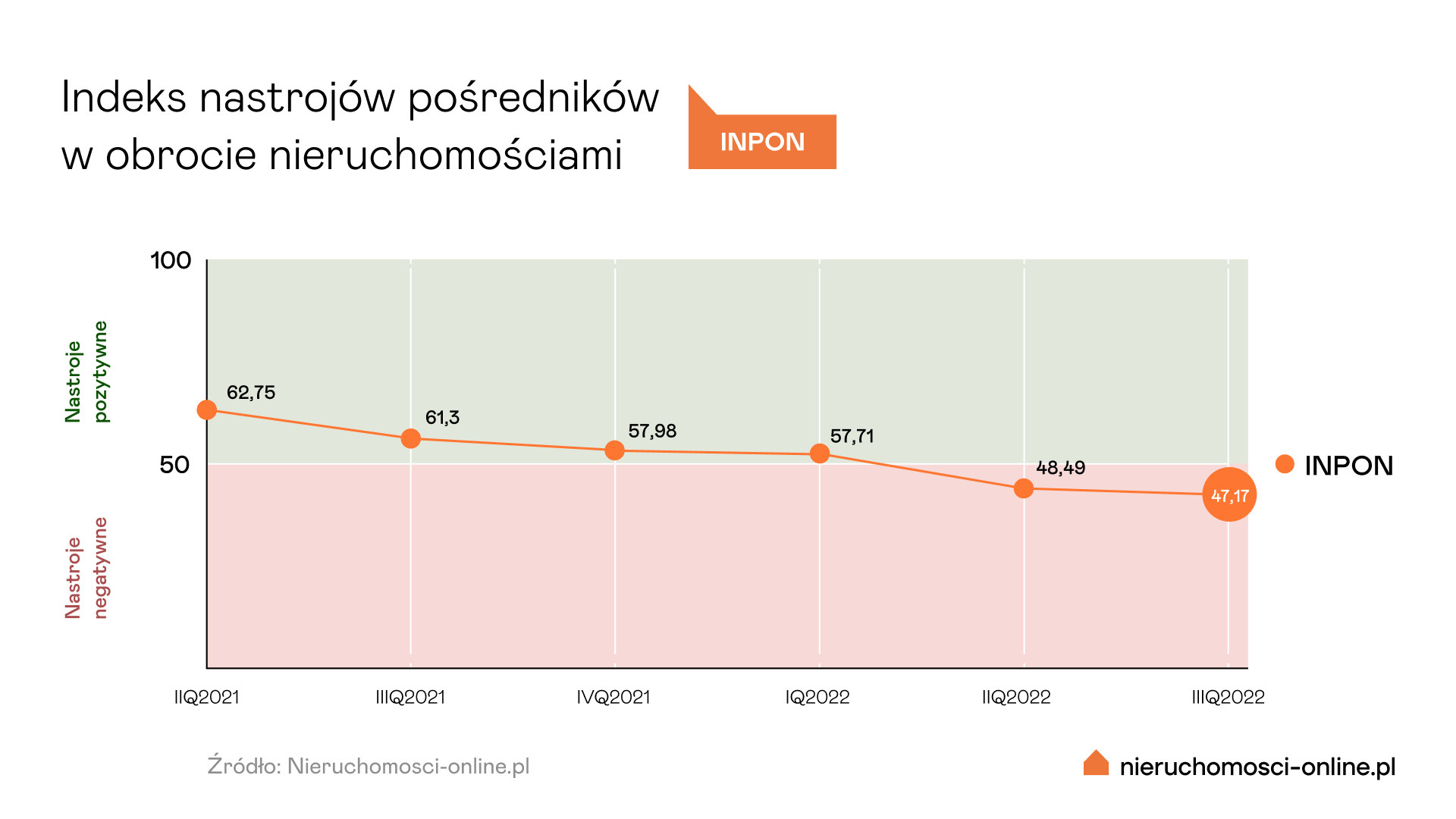 Indeks INPON - wykres/Nieruchomości-online.pl