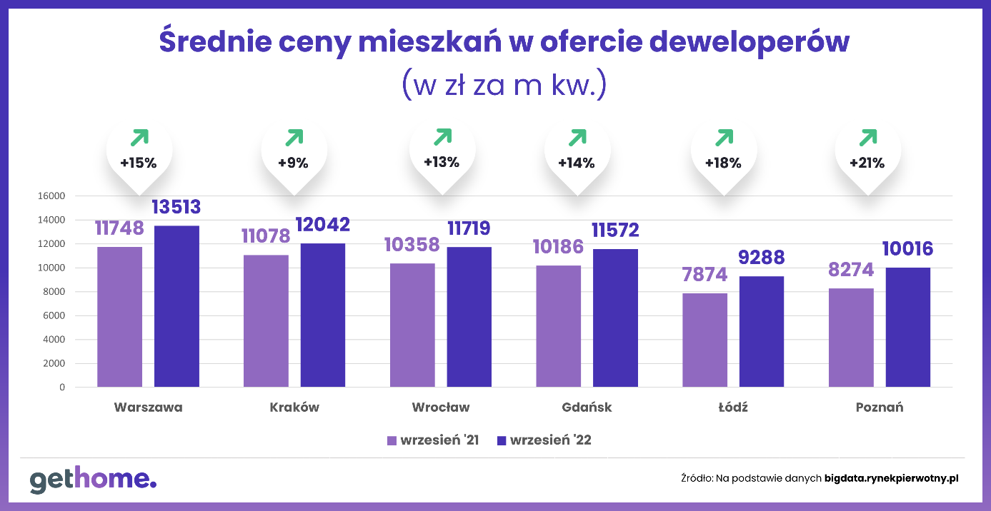 Średnie ceny mieszkań 2022 - deweloperzy