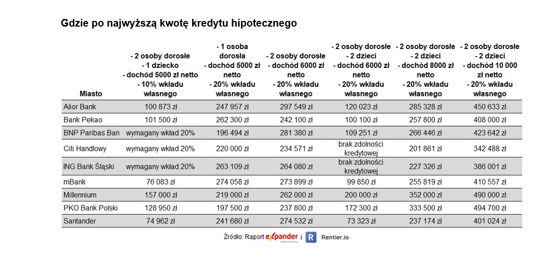 Oferty kredytów hipotecznych w bankach 