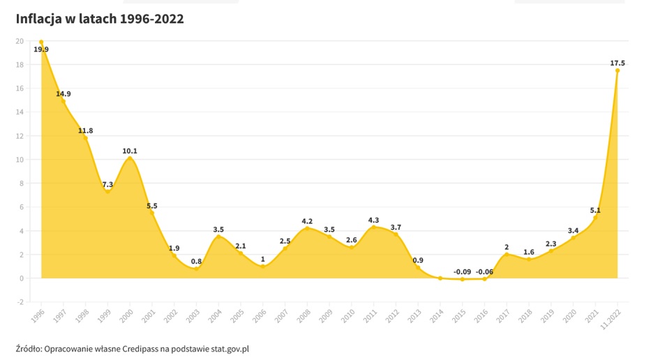 Inflacja w Polsce w latach 1996-2022