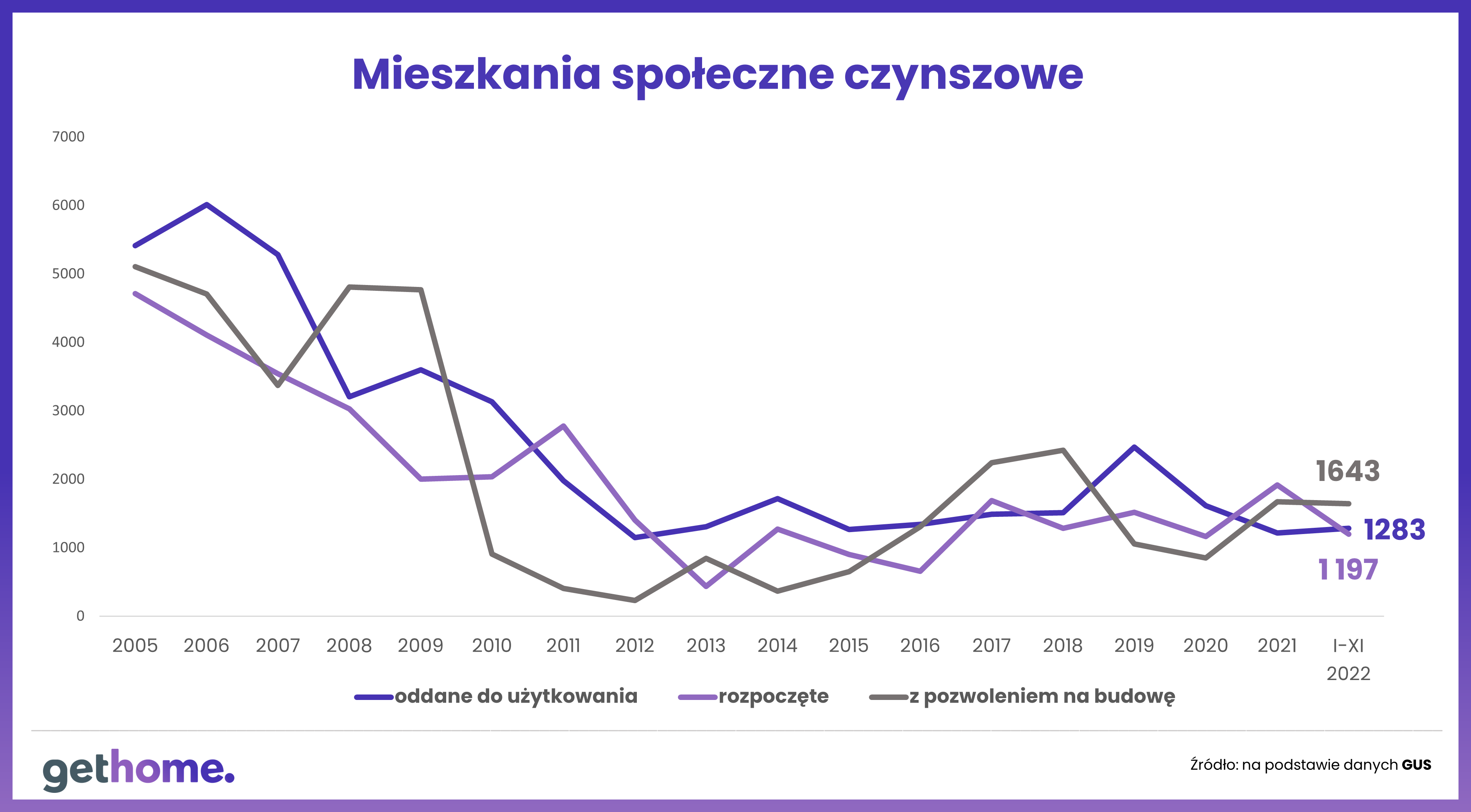 Liczba mieszkań społecznych czynszowych