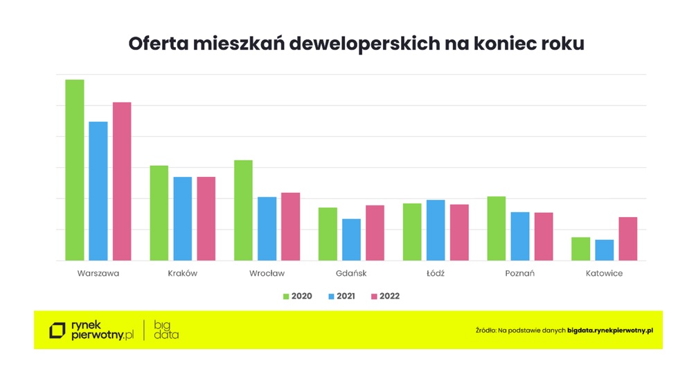 Liczba mieszkań deweloperskich w ofercie