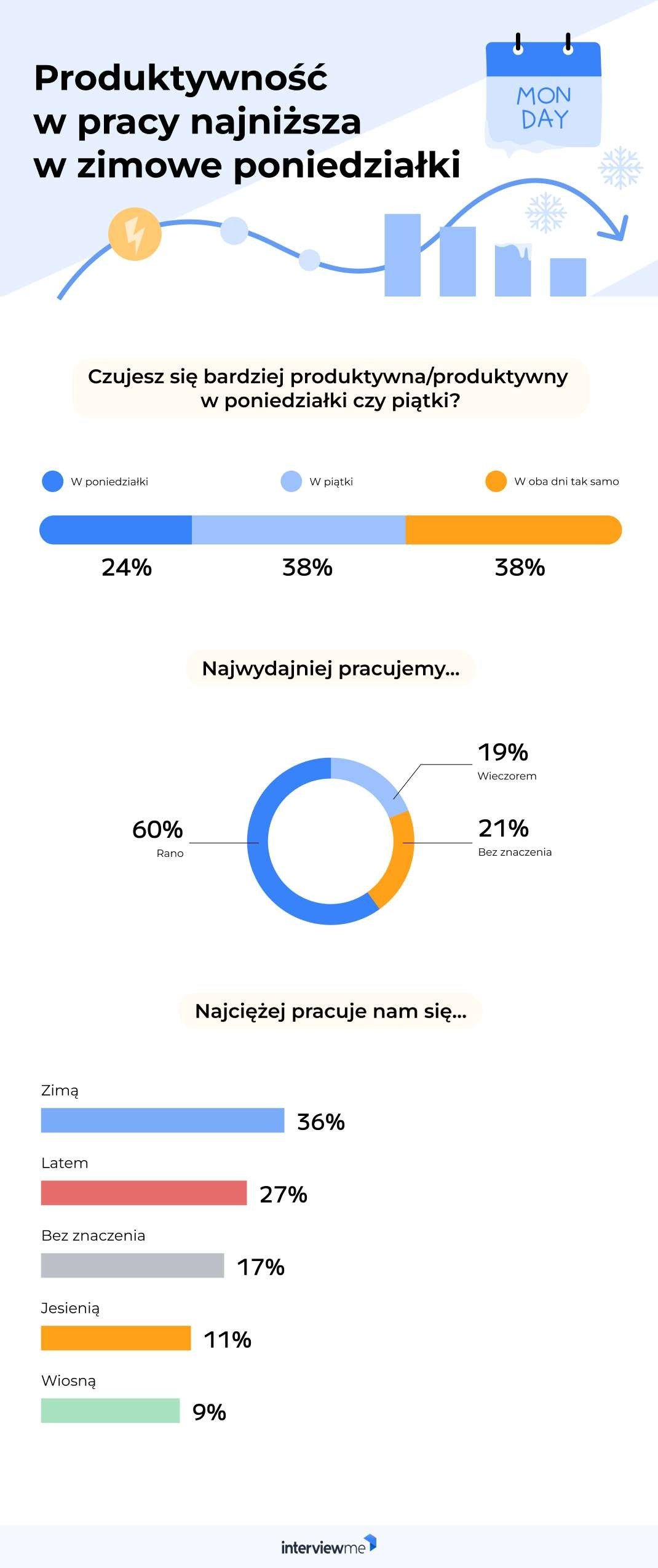 tydzień pracy w polsce