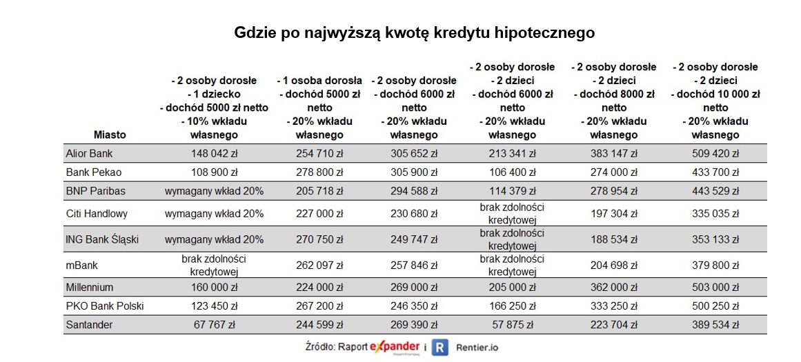 Banki udzielające najwyższych kredytów hipotecznych