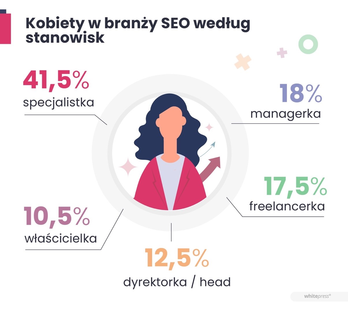 Kobiety w branży SEO raport WhitePress