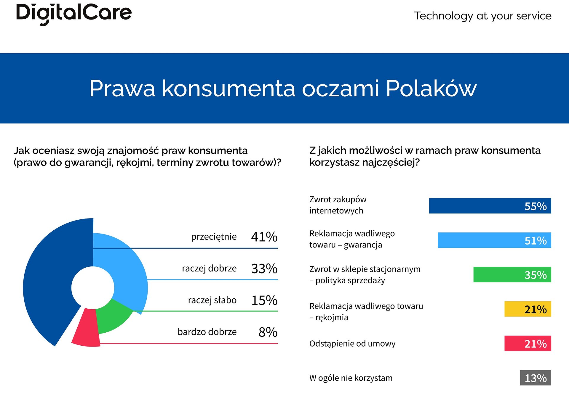 Prawa konsumenta oczami Polaków badanie