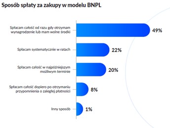 Odroczone płatności - jak spłacamy zakupy