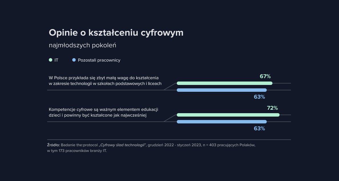 Opinie rodziców o kształceniu cyfrowym