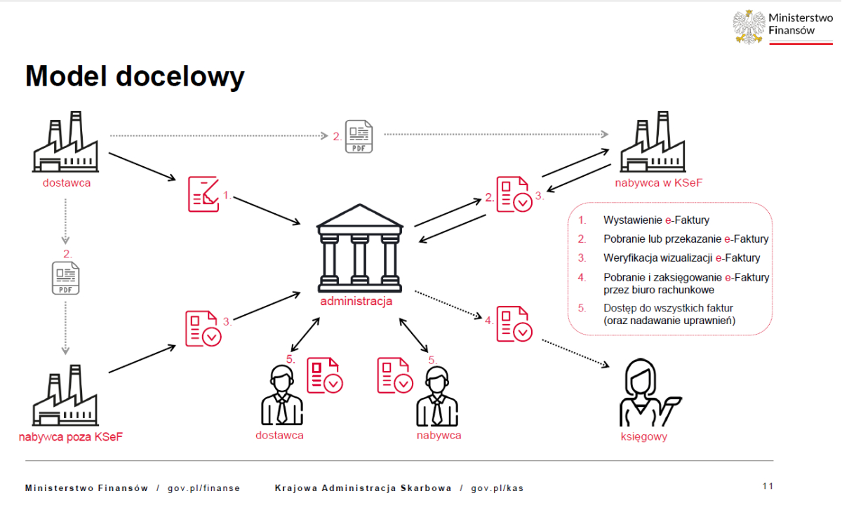 Obowiązkowy KSeF - model docelowy