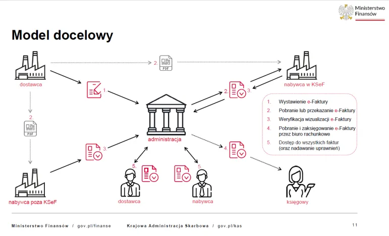 Obowiązkowy KSeF - model docelowy