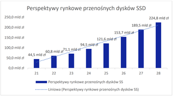 Przewidywany wzrost wartości rynku PSSD. Oprac. na podstawie danych własnych Samsung Electronics