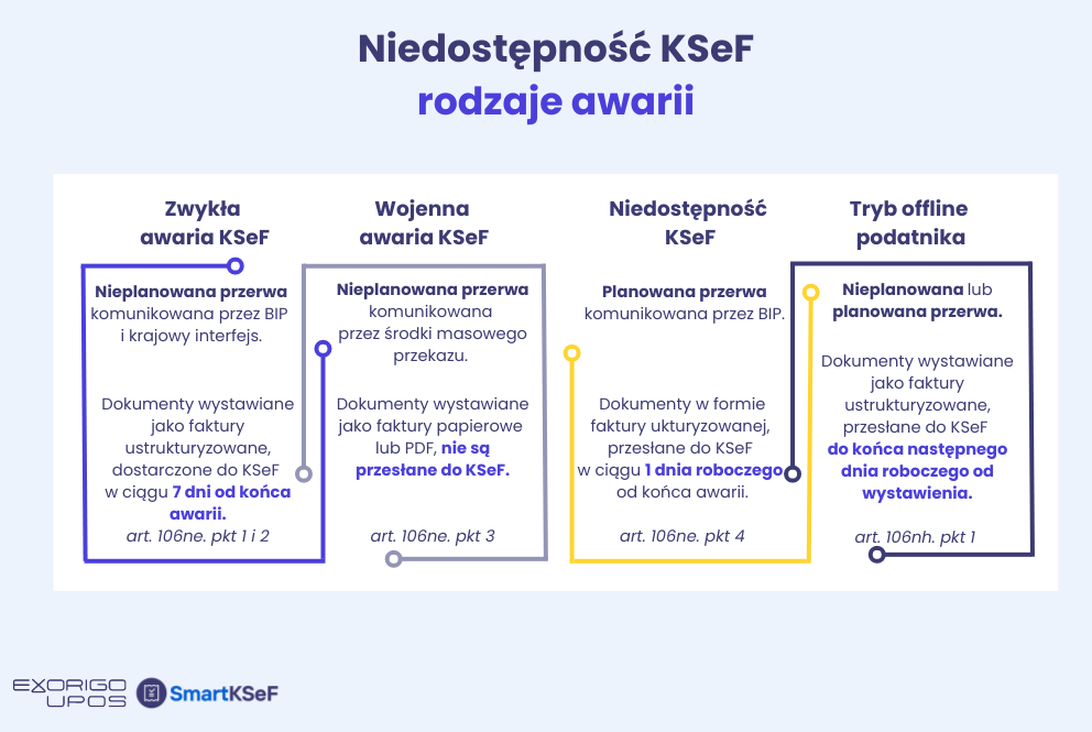 KSeF - rodzaje awarii - źródło - Exorigo-Upos