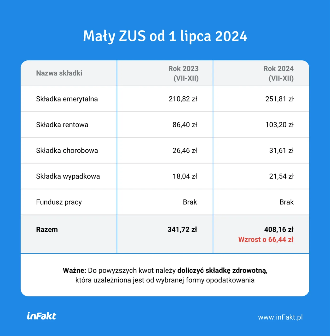 Mały ZUS od 1 lipca 2024 - źródło inFakt