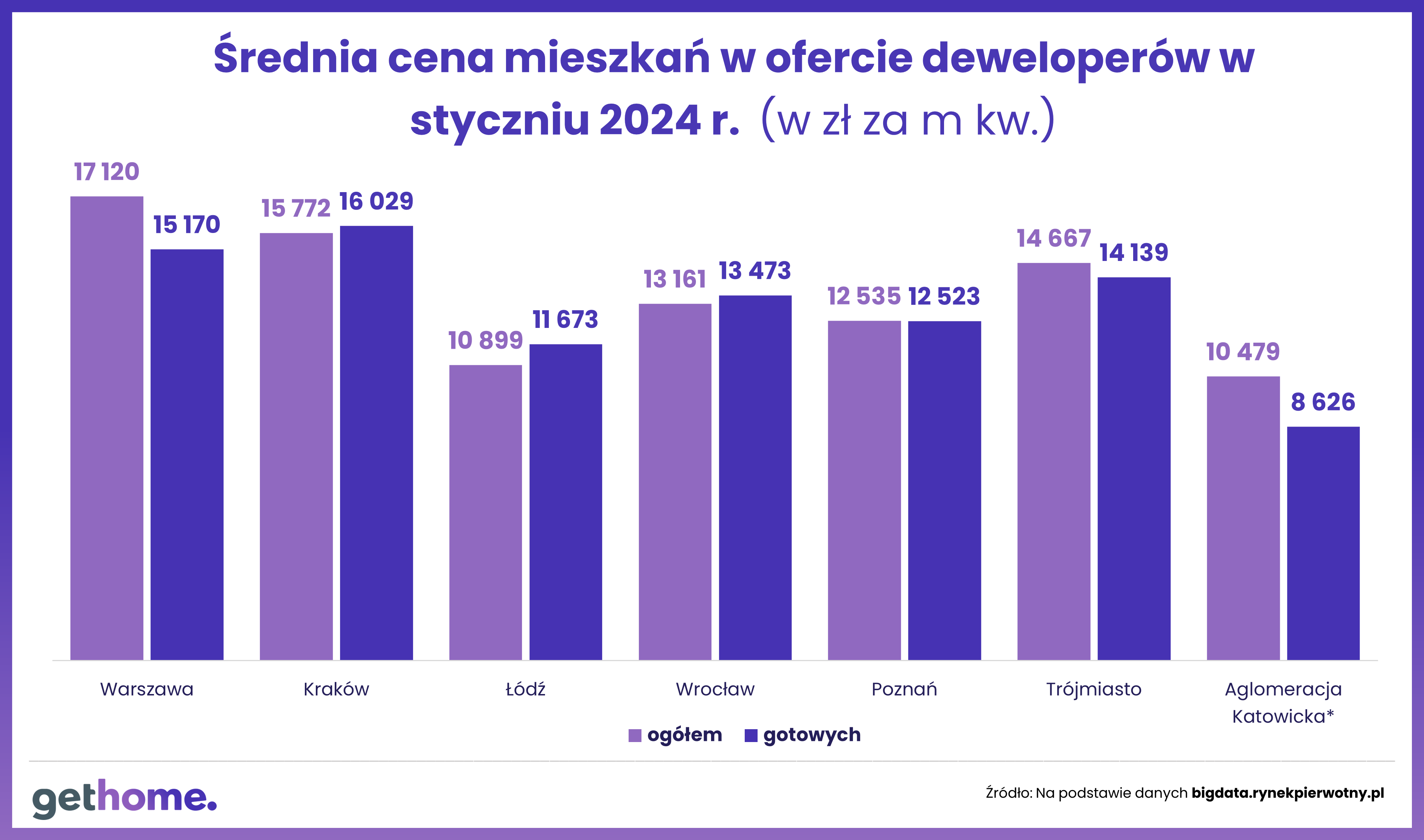 Gotowe mieszkania 2023 - cena m kw