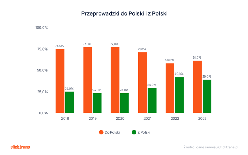 Wyprowadzki z kraju i powrotu do polski