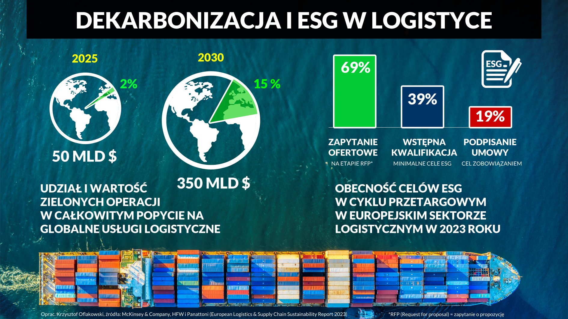 DEKARBONIZACJA I ESG W LOGISTYCE