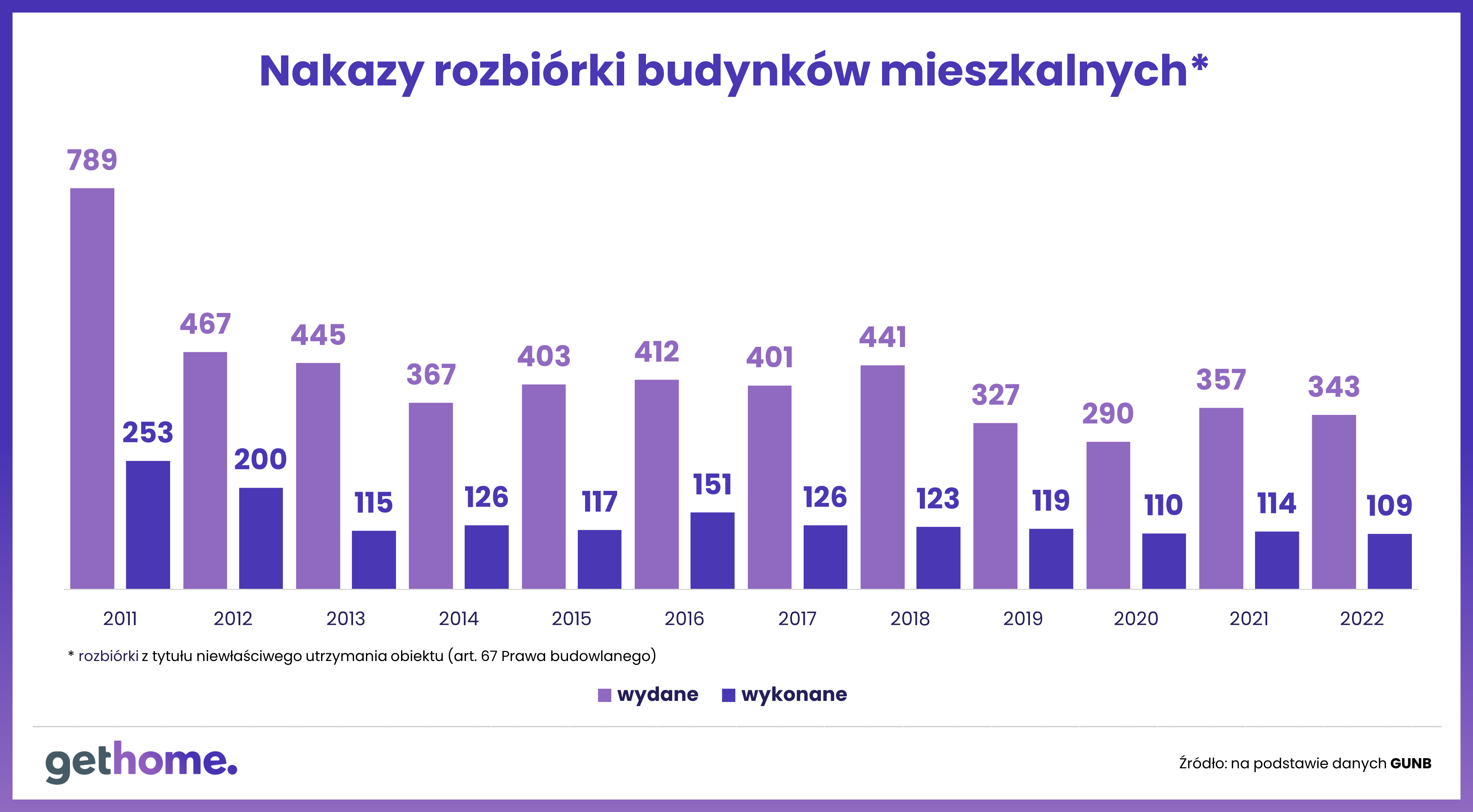 Nakazy rozbiórki budynków mieszkalnych