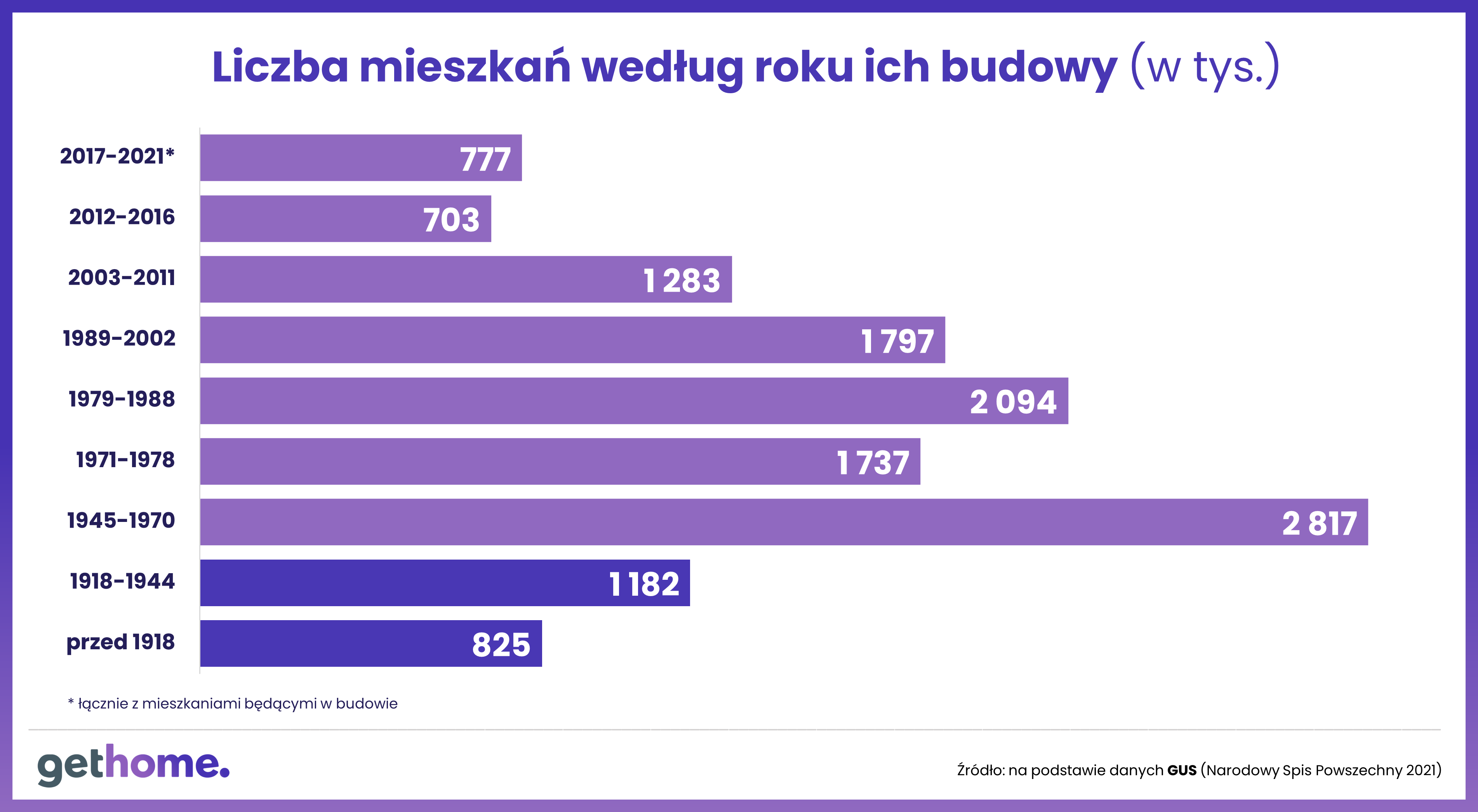 Liczba mieszkań według roku ich budowy