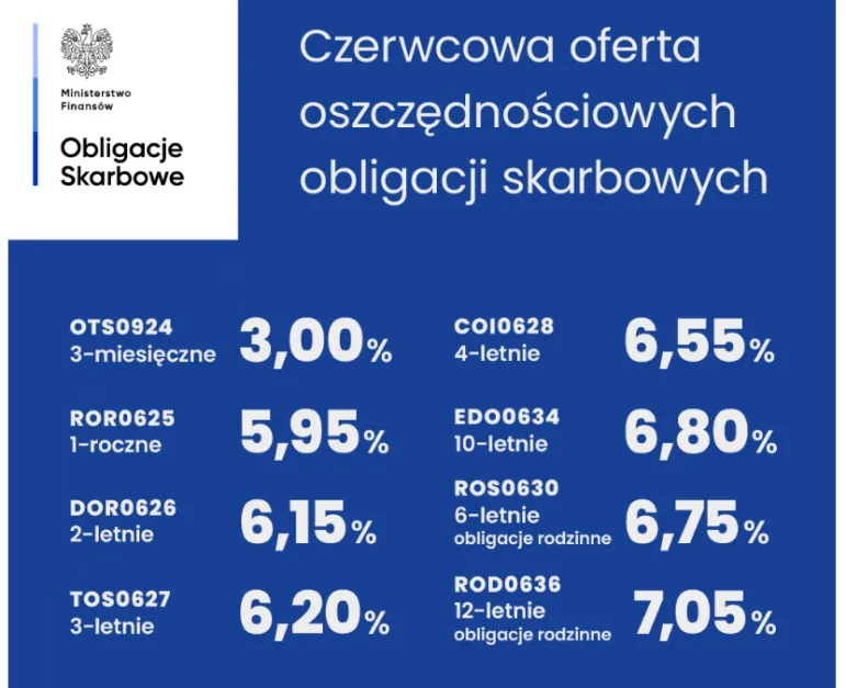 Obligacje skarbowe - czerwiec 2024 r. Zmiana oprocentowania obligacji oszczędnościowych (detalicznych)