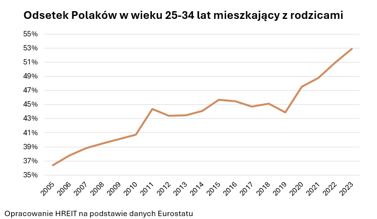 Ilu młodych Polaków mieszka z rodzicami 