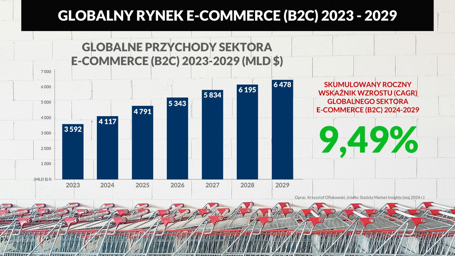 GLOBALNY RYNEK E-COMMERCE (B2C) 2023 - 2029