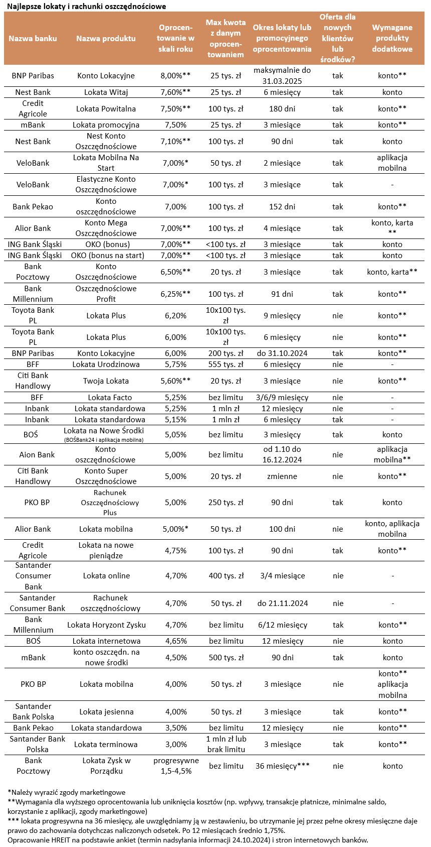 Lokaty bankowe - koniec października 2024