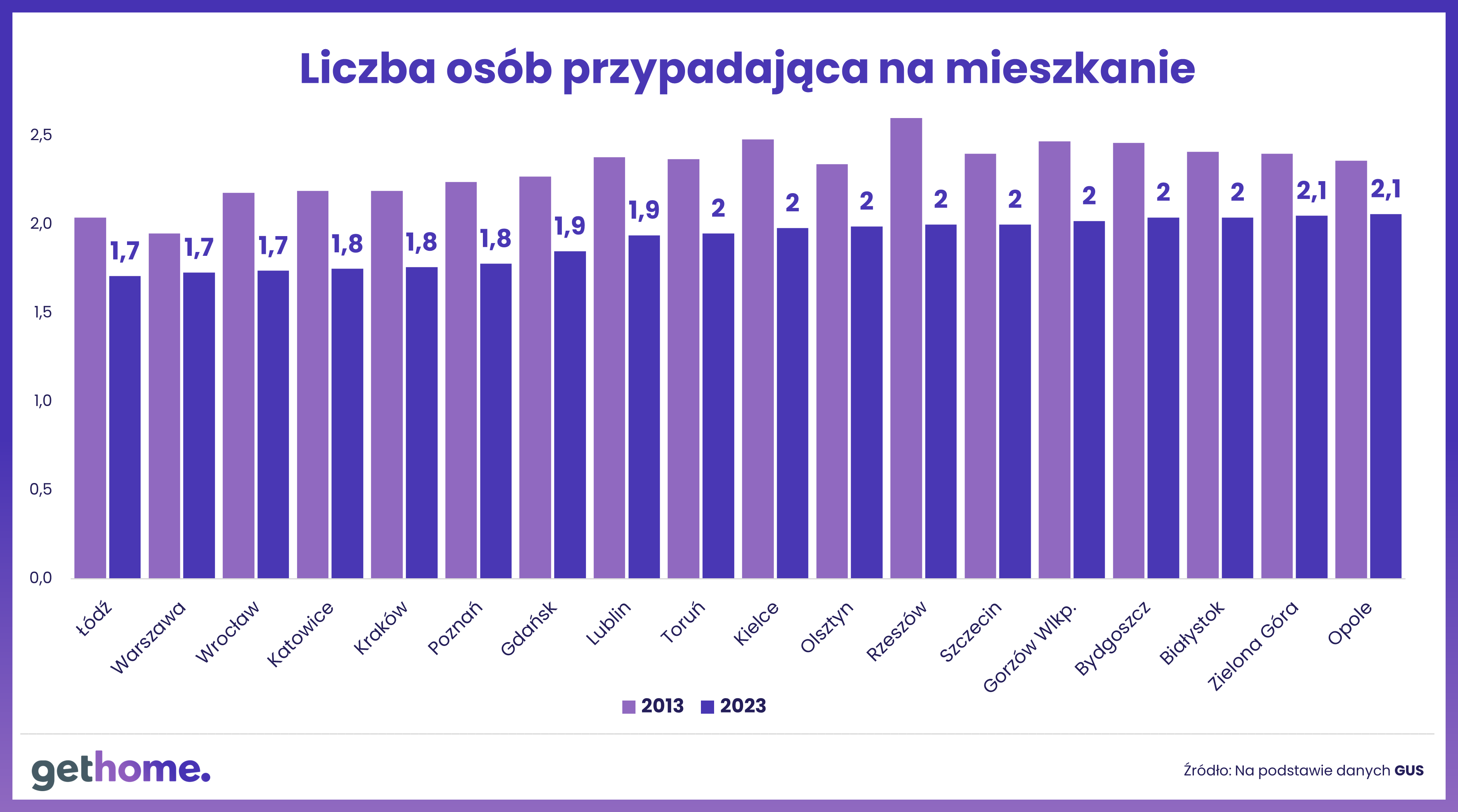 Liczba osób przypadająca na mieszkanie