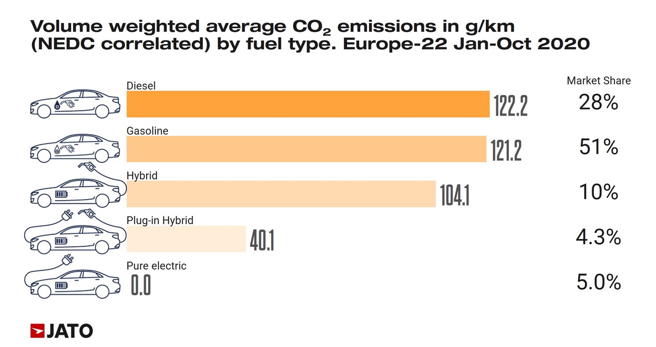 Diesel emisja CO2