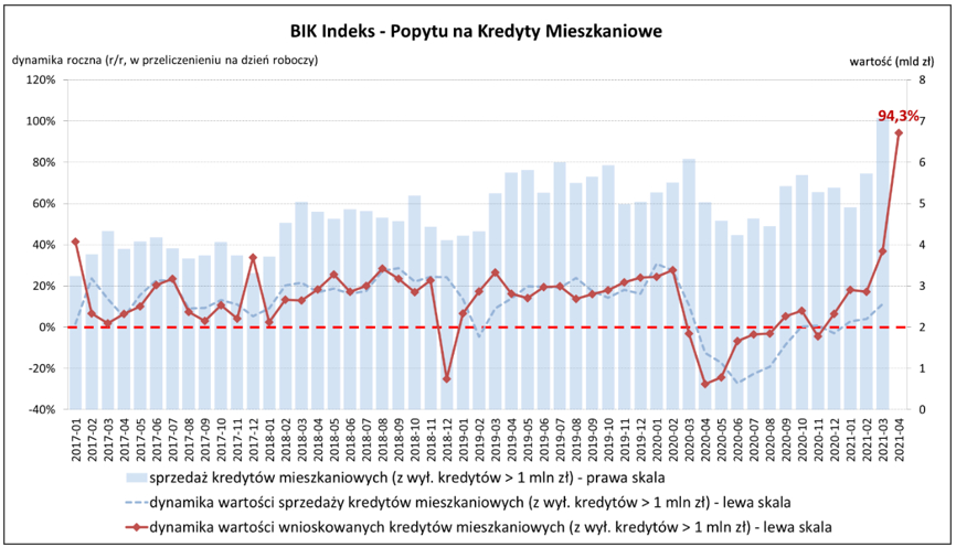 Popyt na kredyty mieszkaniowe - rekord w kwietniu 2021 r.  