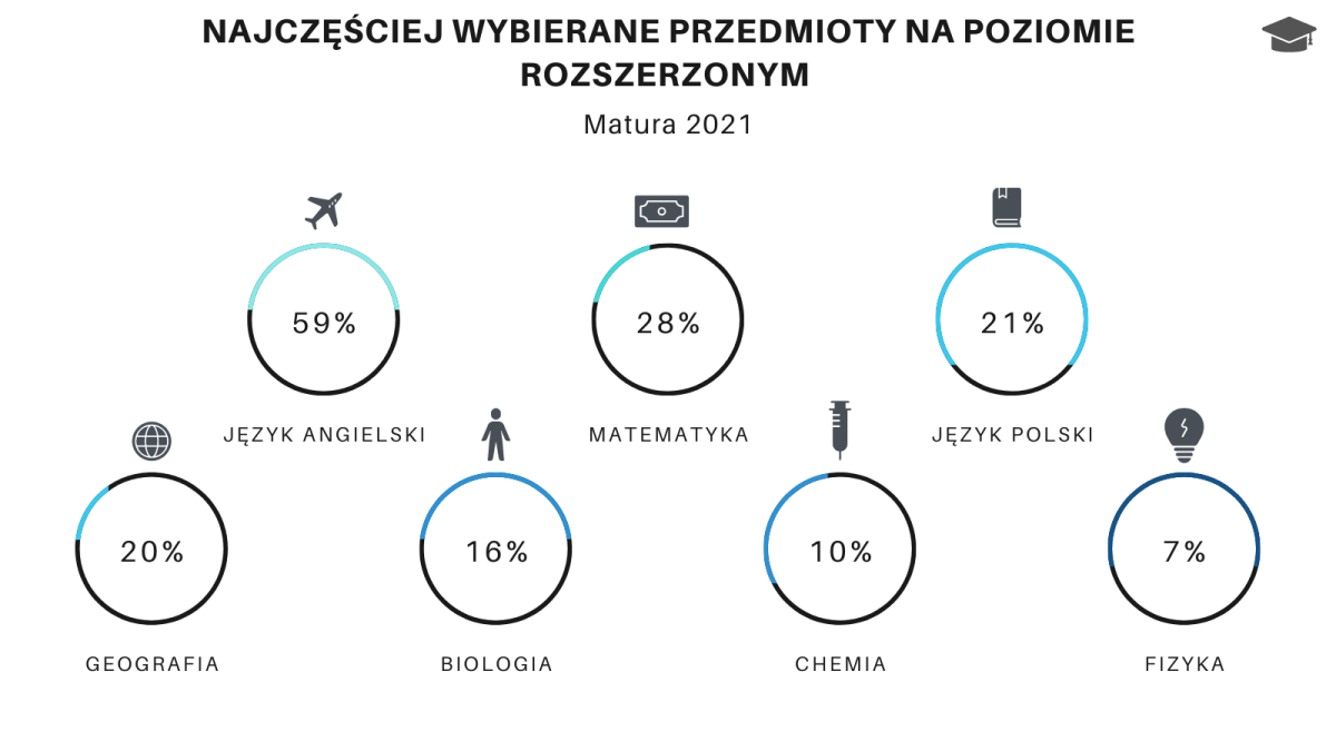 Przedmioty dodatkowe matura