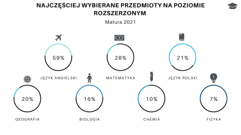 Przedmioty dodatkowe matura