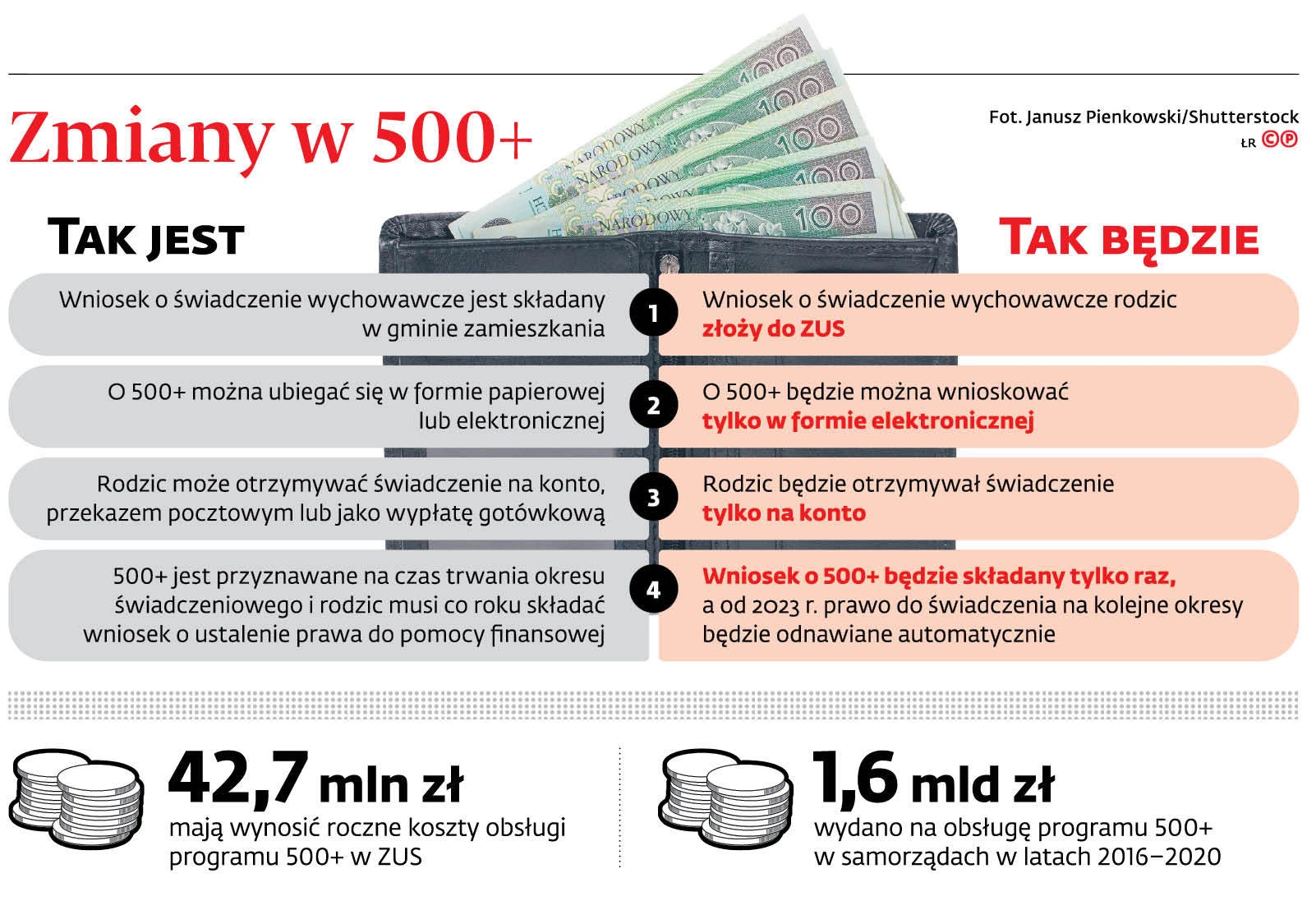 Zmiany w 500+/Źródło: Dziennik Gazeta Prawna