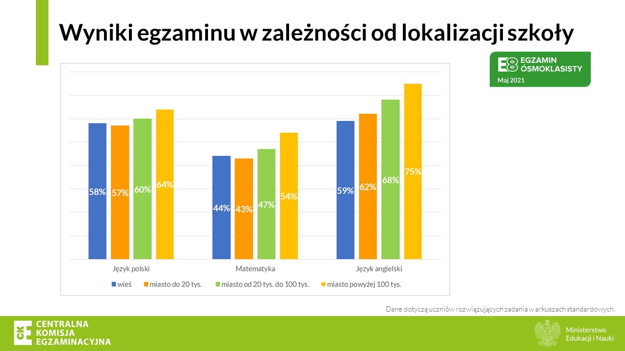 Egzamin ósmoklasisty - wyniki 2021